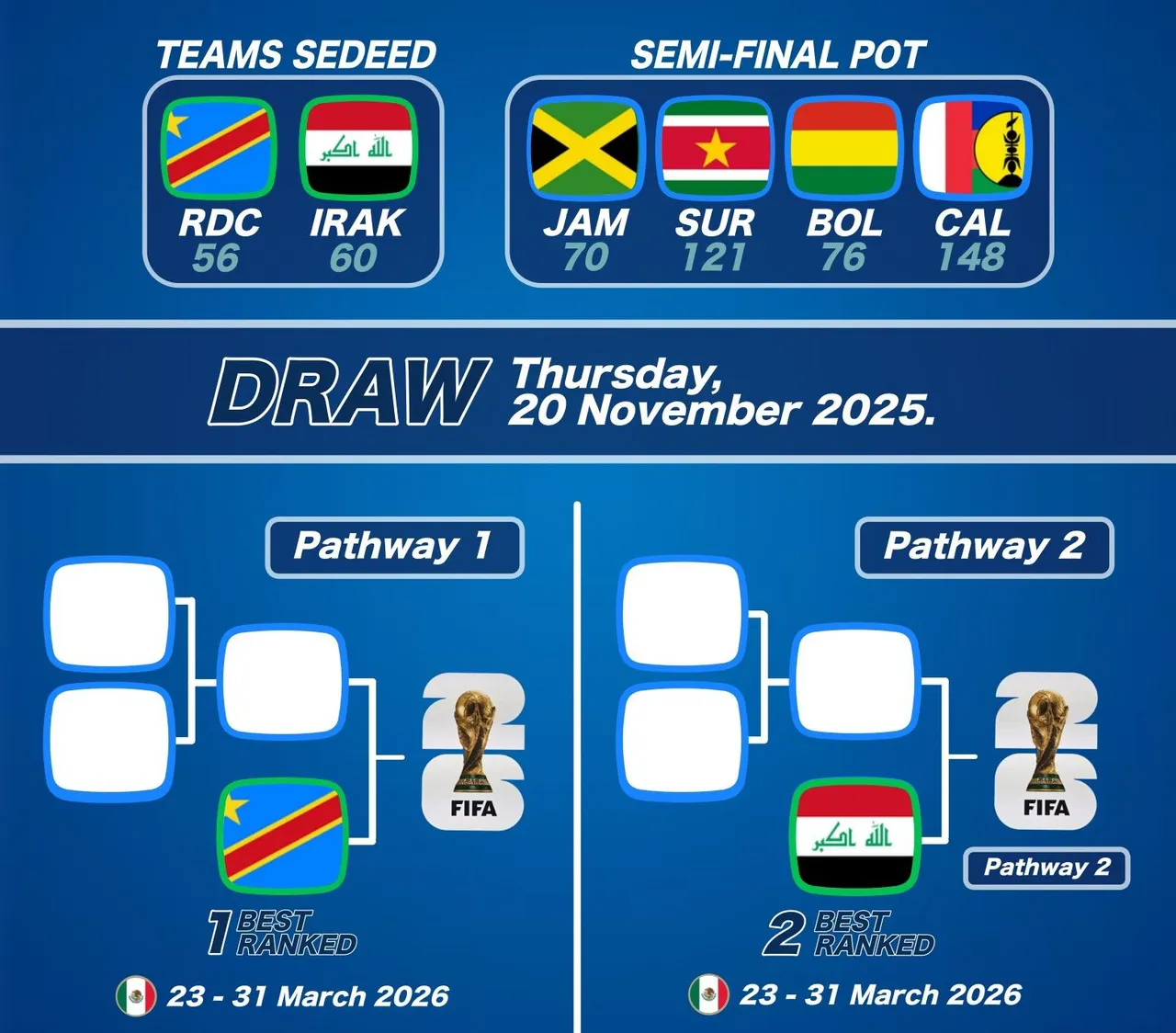 Copa del Mundo 2026, así como los seis equipos que disputarán los dos últimos boletos mediante el Repechaje Intercontinental.