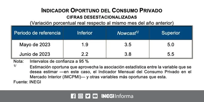 CONSUMO