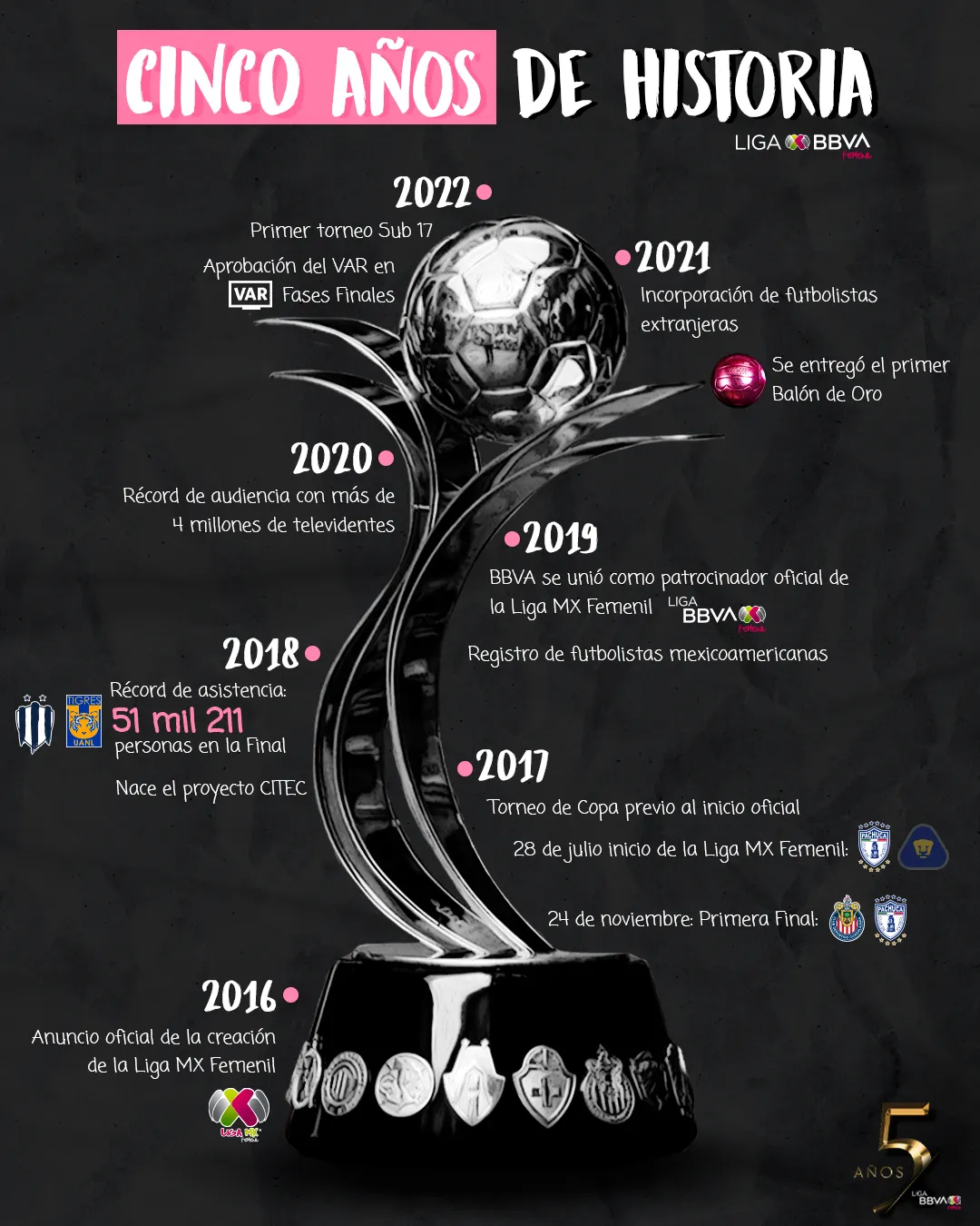 Liěnea del tiempo