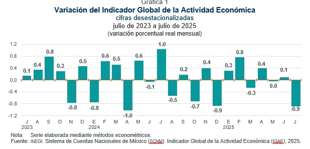 Gráfico del Indicador Global de la Actividad Económica (IGAE) en México, julio 2025
