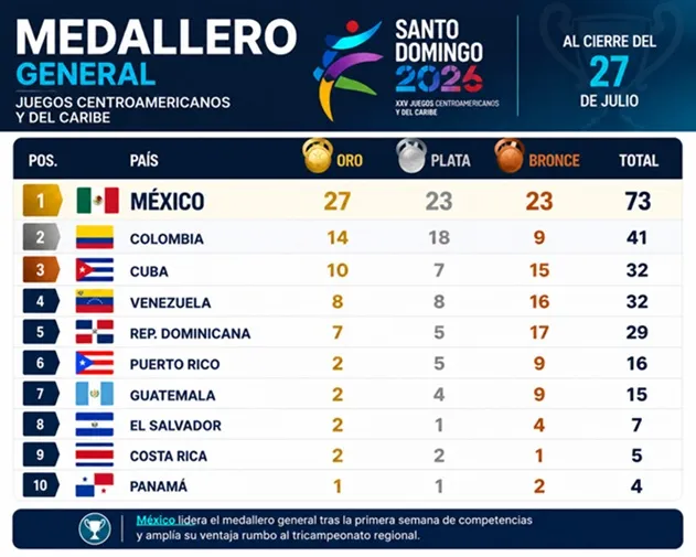 México amplía su ventaja en el medallero de los Juegos Centroamericanos y del Caribe Santo Domingo 2026