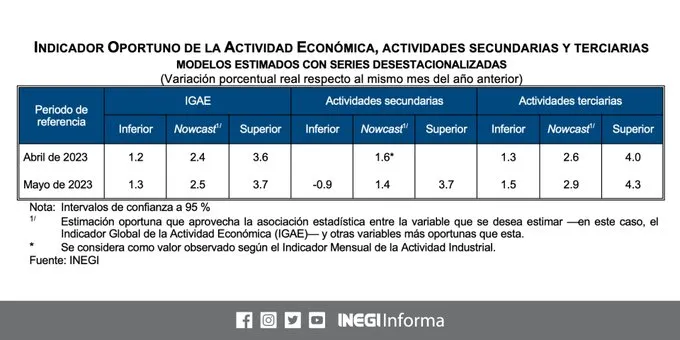 actividad