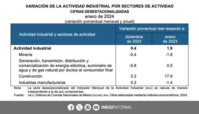actividad