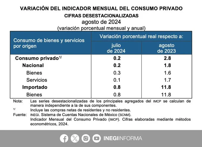 consumo
