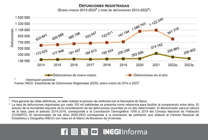defunciones