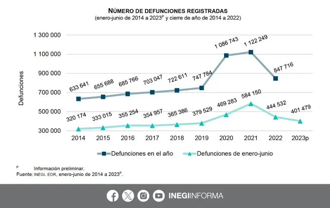 defunciones