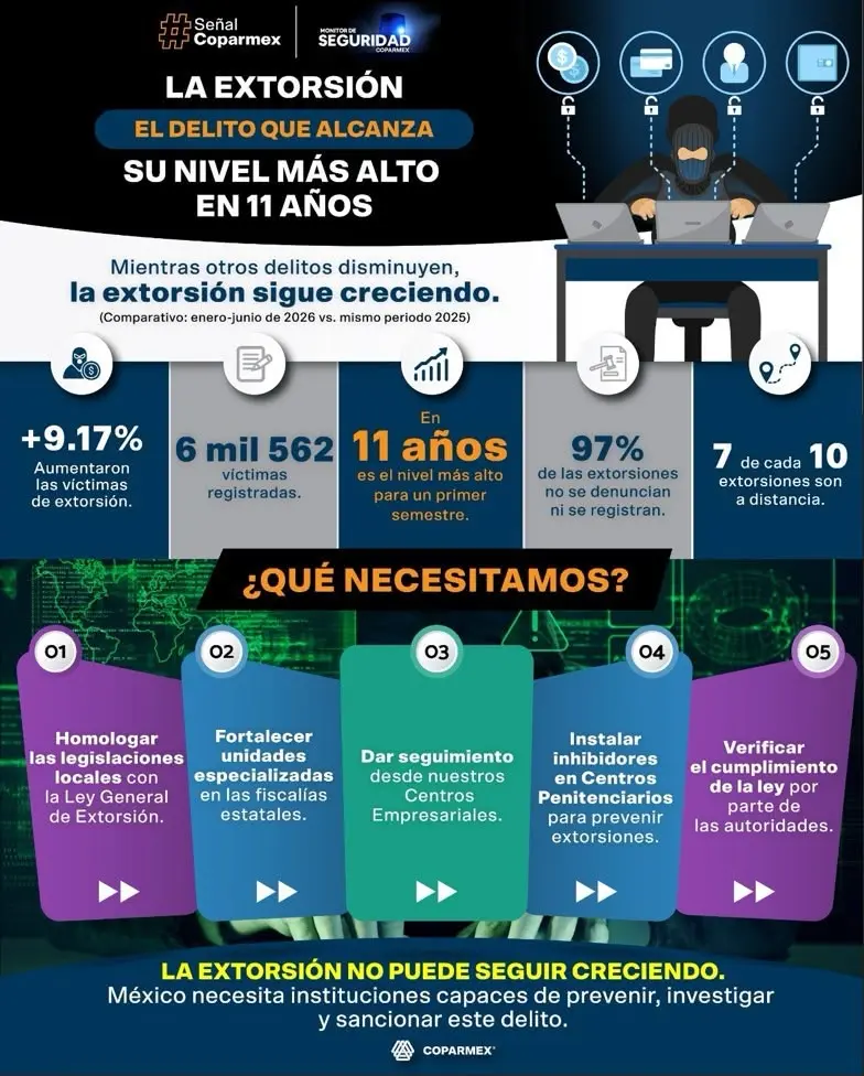 Coparmex Quintana Roo asegura que continúan las extorsiones