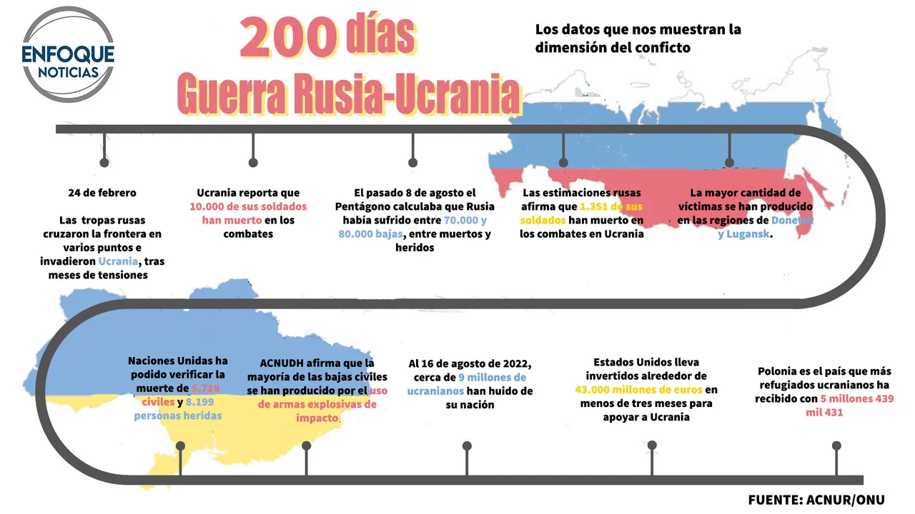 guerra200dias