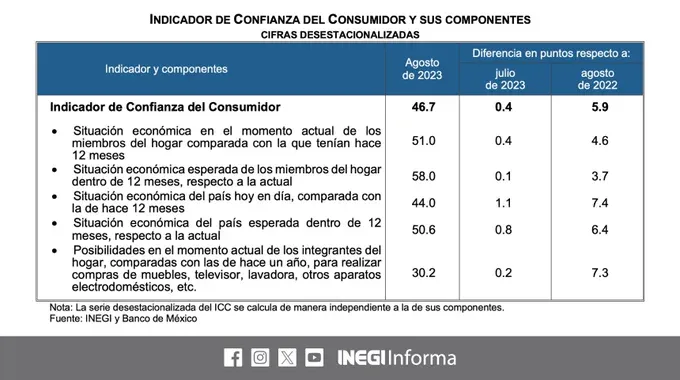 indicador