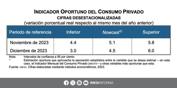 indicador
