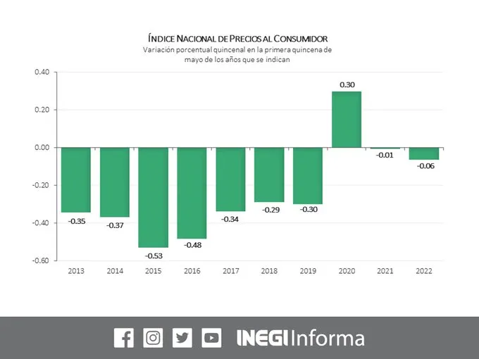 inflación
