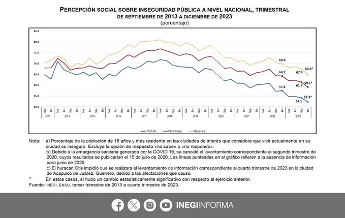 percepción