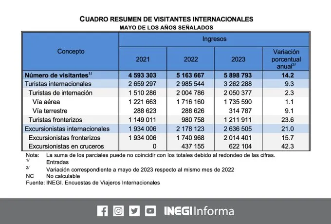 turistas