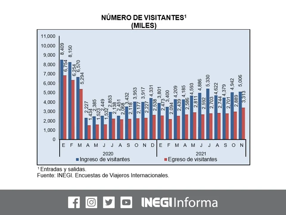 visitas